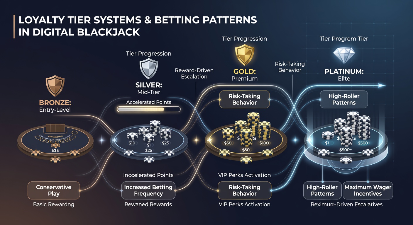 Analytics dashboard displaying tier-based betting trends in online blackjack